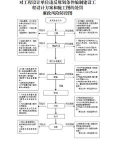 对工程设计单位违反规划条件编制建设工程设计方案和施工图的处罚