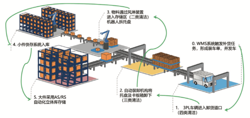 从上汽变速器看汽车动力总成工厂物流自动化建设